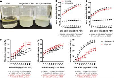 Porcine bile acids promote the utilization of fat and vitamin A under low-fat diets